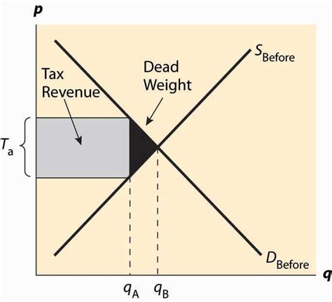 area of graph that reps tax revenue